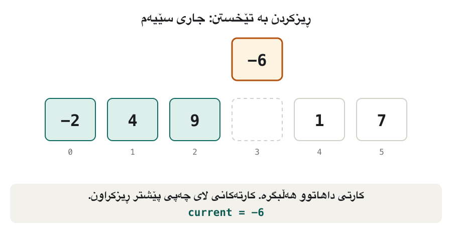 Six number cards: −2, 4, 9 (sorted, green), a gap, then 1 and 7. Pass 3: the card −6 is lifted above the row. 9 is bigger than −6 and slides one place right; then 4 slides right; then −2 slides right, each time moving the gap one place left. No card is left on the left, so −6 drops into the gap at index 0. The row is now −6, −2, 4, 9, 1, 7 with the first four cards sorted.