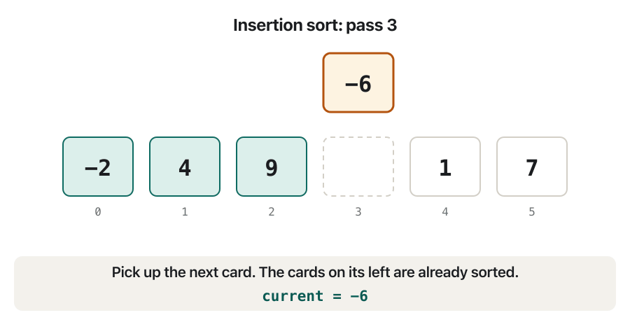 Six number cards: −2, 4, 9 (sorted, green), a gap, then 1 and 7. Pass 3: the card −6 is lifted above the row. 9 is bigger than −6 and slides one place right; then 4 slides right; then −2 slides right, each time moving the gap one place left. No card is left on the left, so −6 drops into the gap at index 0. The row is now −6, −2, 4, 9, 1, 7 with the first four cards sorted.