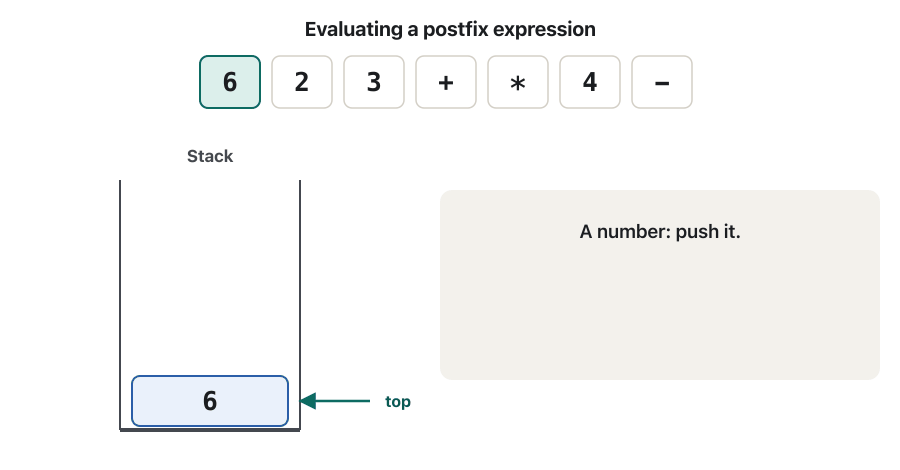 Animation in eight frames evaluating 6 2 3 + * 4 -. The expression is shown at the top with the current symbol highlighted, and a stack of boxes grows upwards. 6, 2 and 3 are pushed. + pops 3 and 2 and pushes 5. * pops 5 and 6 and pushes 30. 4 is pushed. - pops 4 as the right operand and 30 as the left one and pushes 26. The last frame shows the single value 26 as the answer.