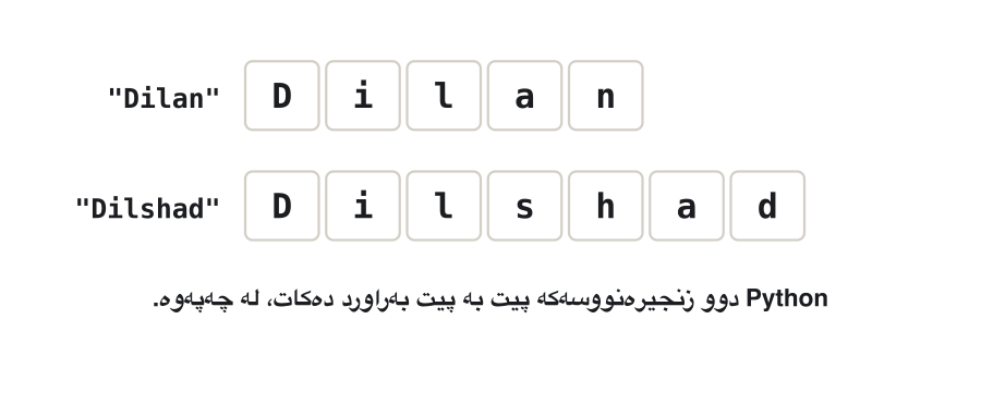 Animation: "Dilan" and "Dilshad" in letter boxes, one above the other. A pointer moves along the pairs: D = D, i = i, l = l, all the same. At the fourth pair a and s differ; ord("a") = 97 is less than ord("s") = 115, so "Dilan" < "Dilshad" is True and the remaining letters are never compared.