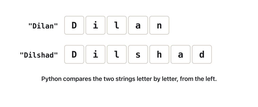 Animation: "Dilan" and "Dilshad" in letter boxes, one above the other. A pointer moves along the pairs: D = D, i = i, l = l, all the same. At the fourth pair a and s differ; ord("a") = 97 is less than ord("s") = 115, so "Dilan" < "Dilshad" is True and the remaining letters are never compared.
