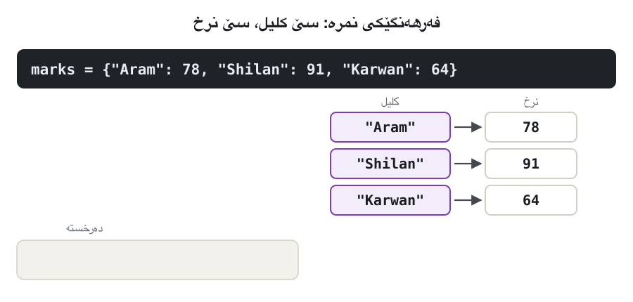 An animation. A dictionary of marks is drawn as a table: Aram 78, Shilan 91, Karwan 64. The code marks["Shilan"] appears; an arrow goes straight to the row with the key Shilan, which lights up, and 91 is printed. Then marks["Dilan"] is asked: there is no such key and KeyError: 'Dilan' appears in red. Last, marks.get("Dilan", "no mark") prints no mark instead of stopping.
