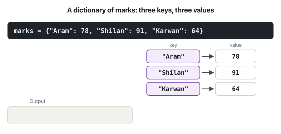 An animation. A dictionary of marks is drawn as a table: Aram 78, Shilan 91, Karwan 64. The code marks["Shilan"] appears; an arrow goes straight to the row with the key Shilan, which lights up, and 91 is printed. Then marks["Dilan"] is asked: there is no such key and KeyError: 'Dilan' appears in red. Last, marks.get("Dilan", "no mark") prints no mark instead of stopping.