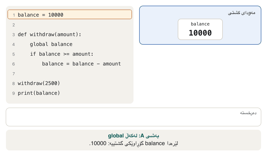 Animation in two parts. Part A, with global: the global box shows balance = 10000. The call withdraw(2500) opens a local box with amount = 2500. The line global balance draws an arrow from the local box to the global balance. balance = balance - amount changes the global box to 7500; the local box disappears and print(balance) shows 7500. Part B, without the global line: the call opens a local box with amount = 2500 and an empty local balance box, because balance is assigned in the function. The line if balance >= amount reads the empty box and the program stops with UnboundLocalError.
