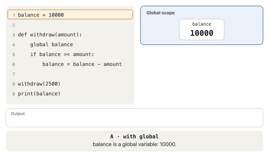 Animation in two parts. Part A, with global: the global box shows balance = 10000. The call withdraw(2500) opens a local box with amount = 2500. The line global balance draws an arrow from the local box to the global balance. balance = balance - amount changes the global box to 7500; the local box disappears and print(balance) shows 7500. Part B, without the global line: the call opens a local box with amount = 2500 and an empty local balance box, because balance is assigned in the function. The line if balance >= amount reads the empty box and the program stops with UnboundLocalError.