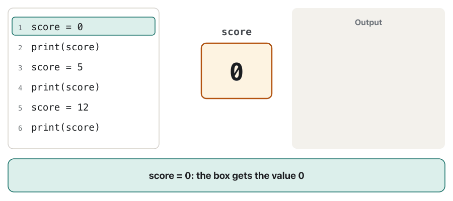 Animation: three lines of code are highlighted one after another: score = 0, score = 5, score = 12. Next to them a box labelled score shows 0, then 5, then 12, and each old value fades away. An output panel shows 0, 5 and 12 as each print runs.