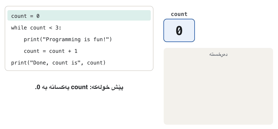 Animation of the program count = 0; while count < 3: print("Programming is fun!"); count = count + 1; print("Done, count is", count). The highlighted line moves through the code. The count box shows 0, 1, 2, 3. A badge shows the condition: 0 < 3 True, 1 < 3 True, 2 < 3 True, then 3 < 3 False. The output panel gains one line "Programming is fun!" in each round, and finally "Done, count is 3".