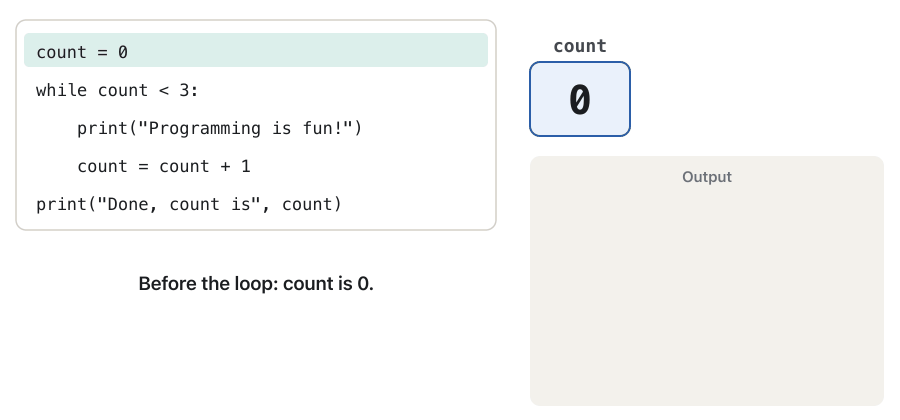Animation of the program count = 0; while count < 3: print("Programming is fun!"); count = count + 1; print("Done, count is", count). The highlighted line moves through the code. The count box shows 0, 1, 2, 3. A badge shows the condition: 0 < 3 True, 1 < 3 True, 2 < 3 True, then 3 < 3 False. The output panel gains one line "Programming is fun!" in each round, and finally "Done, count is 3".