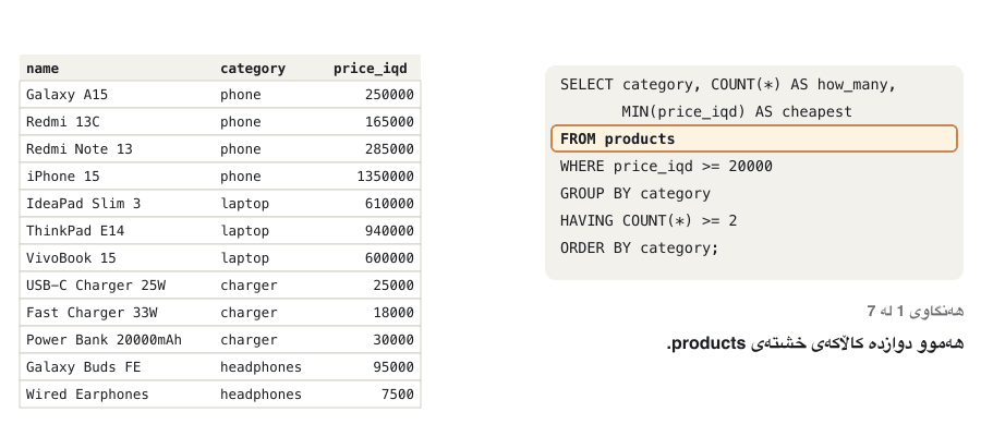 Animation in seven frames. 1: the twelve products. 2: WHERE price_iqd >= 20000 crosses out Fast Charger 33W (18,000) and Wired Earphones (7,500). 3: GROUP BY category colours the ten rows into four groups: charger 2, headphones 1, laptop 3, phone 4. 4: the size of each group is shown. 5: HAVING COUNT(*) >= 2 crosses out the headphones group. 6: in each remaining group the cheapest price is marked: 25,000, 600,000 and 165,000. 7: the answer table with three rows: charger 2 25000, laptop 3 600000, phone 4 165000.