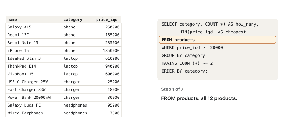 Animation in seven frames. 1: the twelve products. 2: WHERE price_iqd >= 20000 crosses out Fast Charger 33W (18,000) and Wired Earphones (7,500). 3: GROUP BY category colours the ten rows into four groups: charger 2, headphones 1, laptop 3, phone 4. 4: the size of each group is shown. 5: HAVING COUNT(*) >= 2 crosses out the headphones group. 6: in each remaining group the cheapest price is marked: 25,000, 600,000 and 165,000. 7: the answer table with three rows: charger 2 25000, laptop 3 600000, phone 4 165000.