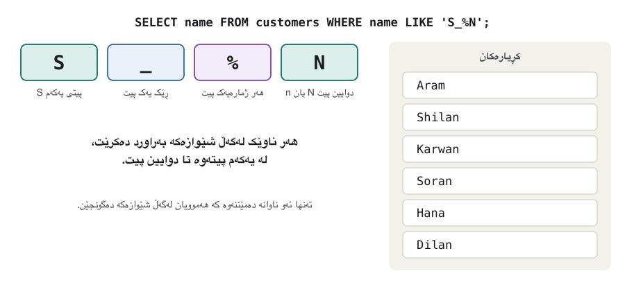 Animation. The pattern S_%N is checked against six customer names one by one. Aram: no, the first letter is A. Shilan: yes — S, then h for the underscore, ila for the percent sign, and the last letter n matches N because letter case is ignored. Karwan: no, it ends with n but begins with K. Soran: yes. Hana: no, it neither begins with S nor ends with N. Dilan: no, it begins with D. The last frame shows the answer: Shilan and Soran.