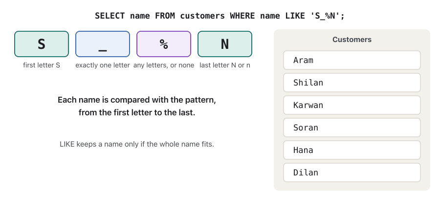 Animation. The pattern S_%N is checked against six customer names one by one. Aram: no, the first letter is A. Shilan: yes — S, then h for the underscore, ila for the percent sign, and the last letter n matches N because letter case is ignored. Karwan: no, it ends with n but begins with K. Soran: yes. Hana: no, it neither begins with S nor ends with N. Dilan: no, it begins with D. The last frame shows the answer: Shilan and Soran.