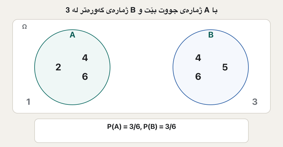 Two circles A (even: 2, 4, 6) and B (greater than 3: 4, 5, 6) start apart, with 4 and 6 drawn in both. They slide together until 4 and 6 sit in the shared lens, marked × 2: 3/6 + 3/6 = 6/6 = 1, impossible because 1 and 3 are in neither event. The overlap 2/6 is subtracted once: 3/6 + 3/6 − 2/6 = 4/6. Last frame: A or B = {2, 4, 5, 6}, P(A ∪ B) = P(A) + P(B) − P(A ∩ B) = 4/6.