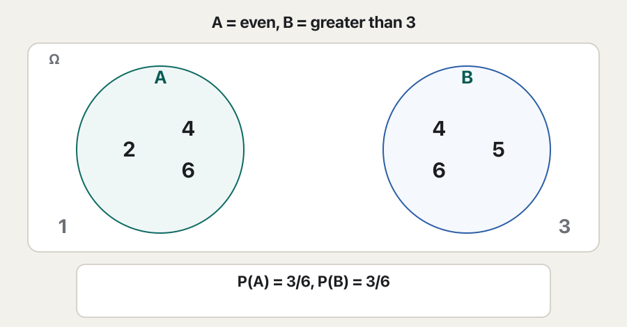 Two circles A (even: 2, 4, 6) and B (greater than 3: 4, 5, 6) start apart, with 4 and 6 drawn in both. They slide together until 4 and 6 sit in the shared lens, marked × 2: 3/6 + 3/6 = 6/6 = 1, impossible because 1 and 3 are in neither event. The overlap 2/6 is subtracted once: 3/6 + 3/6 − 2/6 = 4/6. Last frame: A or B = {2, 4, 5, 6}, P(A ∪ B) = P(A) + P(B) − P(A ∩ B) = 4/6.