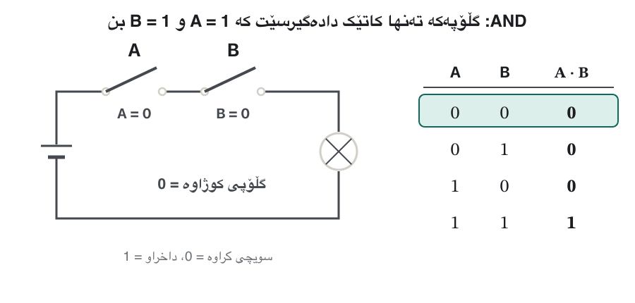 A battery, two switches A and B in a row and a lamp, next to a truth table. The switches go through 00, 01, 10 and 11. The lamp stays off until both switches are closed (11); the matching truth-table row lights up each time.