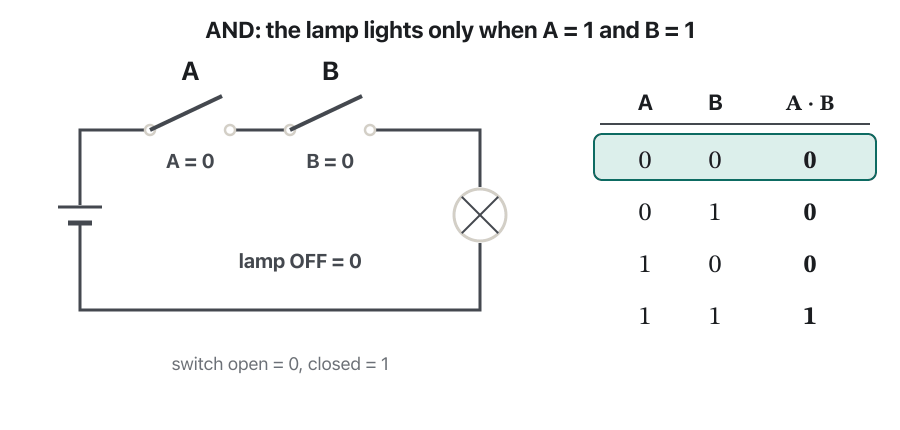 A battery, two switches A and B in a row and a lamp, next to a truth table. The switches go through 00, 01, 10 and 11. The lamp stays off until both switches are closed (11); the matching truth-table row lights up each time.