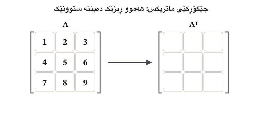 A 3 × 3 matrix A with the numbers 1 to 9 and an empty matrix Aᵀ. Row 1 (1, 2, 3) is coloured and appears as column 1 of Aᵀ, then row 2 (4, 5, 6) as column 2, then row 3 (7, 8, 9) as column 3. At the end a dashed line marks the main diagonal: 1, 5 and 9 have not moved.
