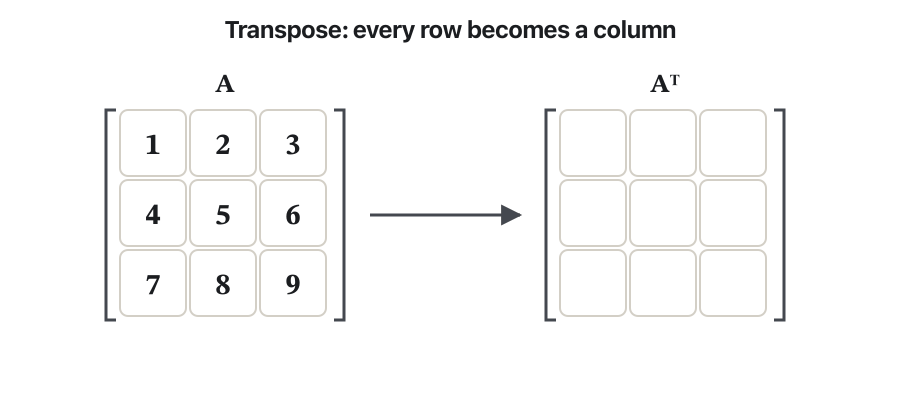 A 3 × 3 matrix A with the numbers 1 to 9 and an empty matrix Aᵀ. Row 1 (1, 2, 3) is coloured and appears as column 1 of Aᵀ, then row 2 (4, 5, 6) as column 2, then row 3 (7, 8, 9) as column 3. At the end a dashed line marks the main diagonal: 1, 5 and 9 have not moved.
