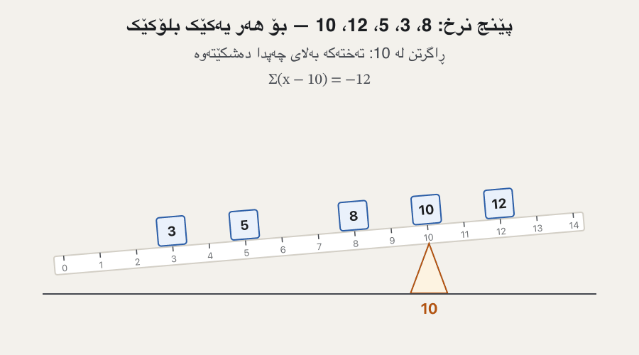 A ruler marked 0 to 14 carries five blocks at 3, 5, 8, 10 and 12. Held at 10 it tips left, held at 5 it tips right, held at 6.5 it still tips right a little. Held at 7.6 it is level, and arrows show the distances −4.6, −2.6, +0.4, +2.4, +4.4, which add up to 0.