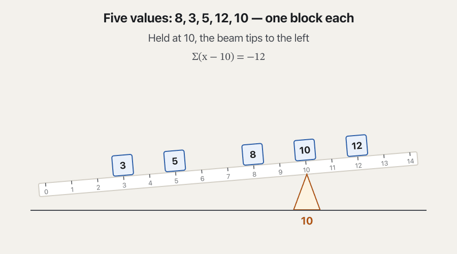 A ruler marked 0 to 14 carries five blocks at 3, 5, 8, 10 and 12. Held at 10 it tips left, held at 5 it tips right, held at 6.5 it still tips right a little. Held at 7.6 it is level, and arrows show the distances −4.6, −2.6, +0.4, +2.4, +4.4, which add up to 0.