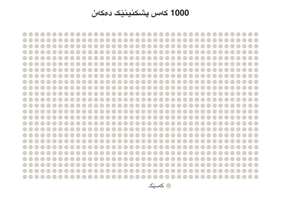 Animation: 1000 grey dots; 10 turn orange (the sick people); then 9 of them get a dark ring and 99 grey dots turn blue (positive results); the others fade; finally the 108 positive dots gather into a block where only 9 are orange.