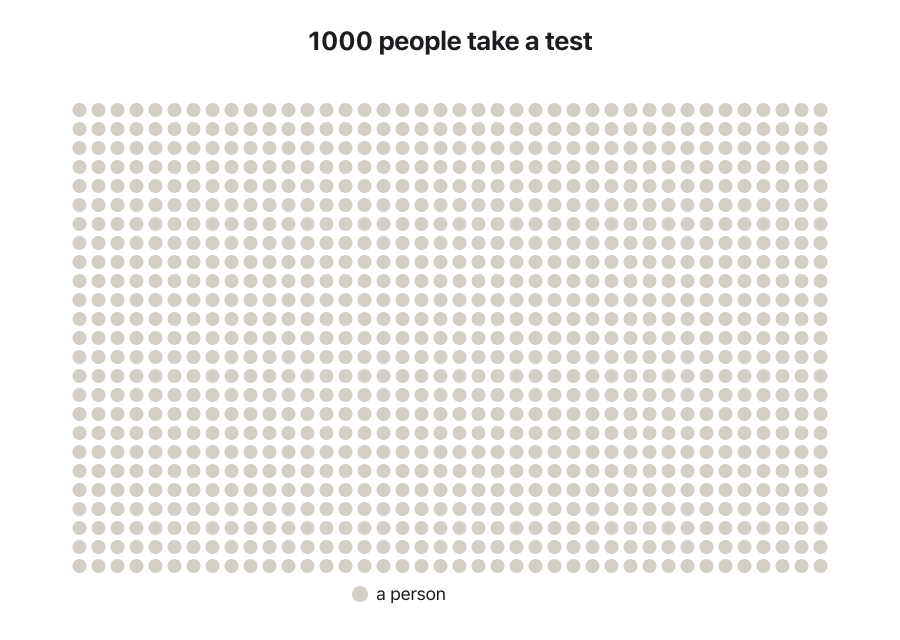 Animation: 1000 grey dots; 10 turn orange (the sick people); then 9 of them get a dark ring and 99 grey dots turn blue (positive results); the others fade; finally the 108 positive dots gather into a block where only 9 are orange.