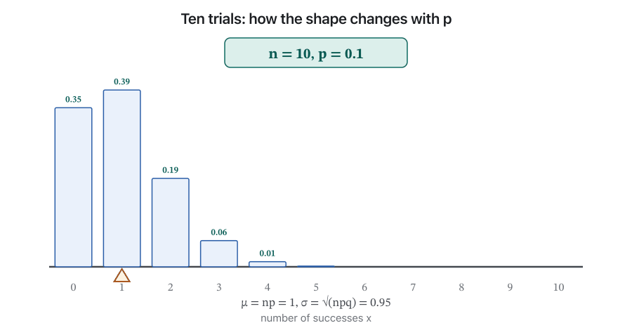 Animation in nine frames: the bar chart of B(10, p) for p = 0.1, 0.2, up to 0.9. At p = 0.1 the tallest bars are at 0 and 1 and a long tail runs to the right. As p grows the bars slide right; at p = 0.5 they are symmetric around 5; at p = 0.9 the tallest bars are at 9 and 10 with a tail to the left. A triangle under the axis marks the mean np, and the text shows μ = np and σ = √(npq), largest (1.58) at p = 0.5.