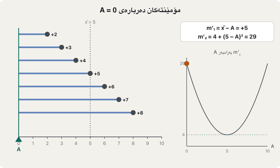 Animation for the values 2, 3, 4, 5, 6, 7, 8 (mean 5). A pointer A moves to 0, 2, 4, 5, 7 and 10; bars show each value's deviation from A. A box shows m′₁ = x̄ − A (5, 3, 1, 0, −2, −5) and m′₂ = 4 + (5 − A)² (29, 13, 5, 4, 8, 29). A small graph of m′₂ against A is a U-shaped curve whose lowest point, 4, is reached at A = 5: the variance.