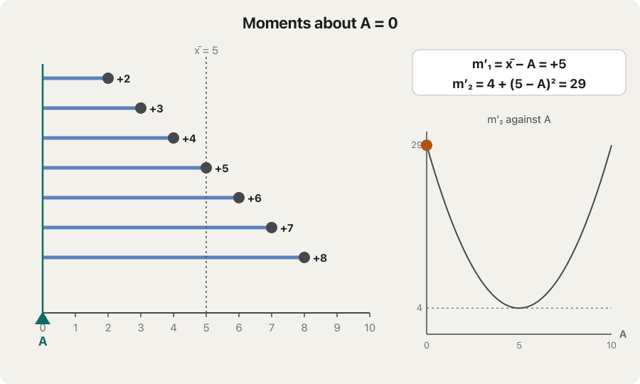 Animation for the values 2, 3, 4, 5, 6, 7, 8 (mean 5). A pointer A moves to 0, 2, 4, 5, 7 and 10; bars show each value's deviation from A. A box shows m′₁ = x̄ − A (5, 3, 1, 0, −2, −5) and m′₂ = 4 + (5 − A)² (29, 13, 5, 4, 8, 29). A small graph of m′₂ against A is a U-shaped curve whose lowest point, 4, is reached at A = 5: the variance.