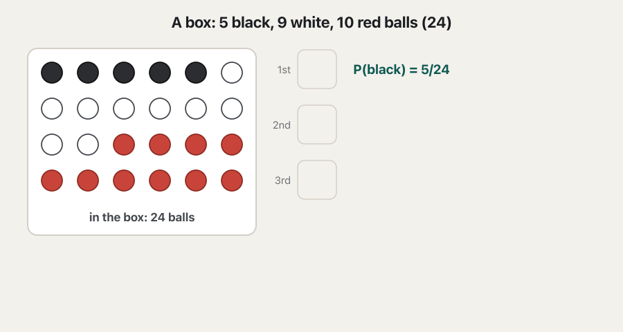A box of 24 balls: 5 black, 9 white, 10 red. A black ball leaves the box (P(black) = 5/24, 23 balls left), then a white ball (P(white | black) = 9/23, 22 left), then a red ball (P(red | black, white) = 10/22). Product: 5/24 × 9/23 × 10/22 = 450/12144 ≈ 0.0371; the notes said 0.0238. Last frame, with replacement: the box never changes, 5/24 × 9/24 × 10/24 = 450/13824 ≈ 0.0326.