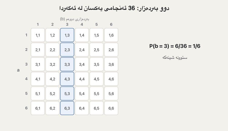 A 6 by 6 grid of the 36 outcomes (a, b). First the column b = 3 is blue: P(b = 3) = 6/36 = 1/6. Then the 10 cells with a + b > 8 turn green and the other 26 fade: they can no longer happen. Inside the 10, only (6, 3) has b = 3 and turns orange. Last frame: P(b = 3 | a + b > 8) = (1/36) ÷ (10/36) = 1/10, which is not 1/6, so the information changed the probability and the events are dependent.