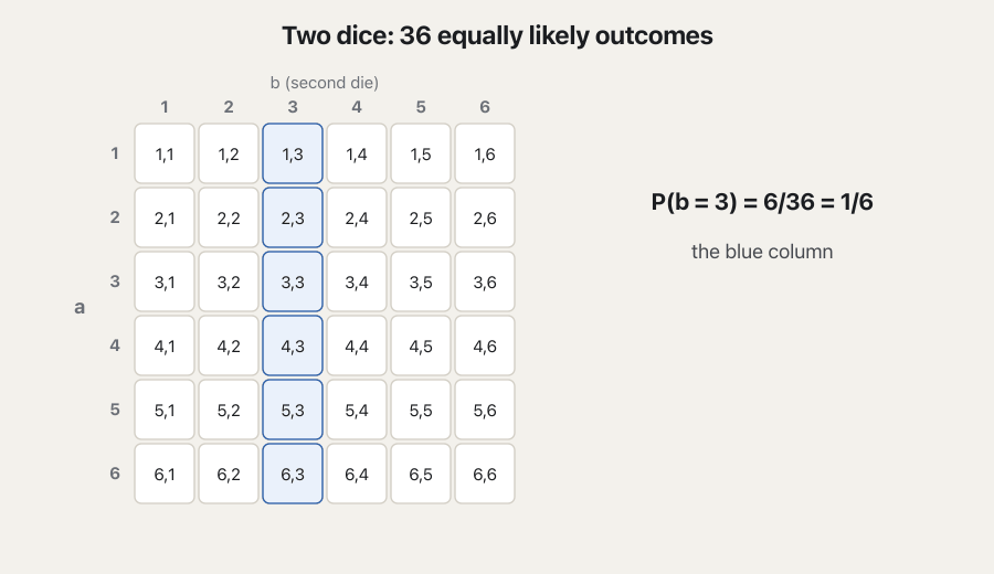 A 6 by 6 grid of the 36 outcomes (a, b). First the column b = 3 is blue: P(b = 3) = 6/36 = 1/6. Then the 10 cells with a + b > 8 turn green and the other 26 fade: they can no longer happen. Inside the 10, only (6, 3) has b = 3 and turns orange. Last frame: P(b = 3 | a + b > 8) = (1/36) ÷ (10/36) = 1/10, which is not 1/6, so the information changed the probability and the events are dependent.