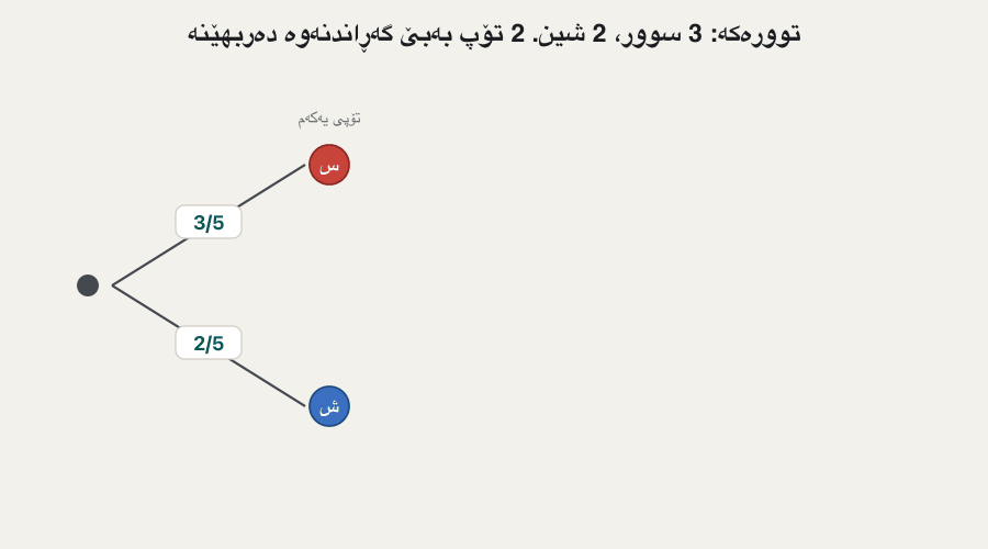 A tree for a bag of 3 red and 2 blue balls, two draws without replacement. First branches: red 3/5, blue 2/5. After a red: red 2/4, blue 2/4. After a blue: red 3/4, blue 1/4. Path products: RR 6/20, RB 6/20, BR 6/20, BB 2/20, which add to 1. Last frame: the two paths ending in red are highlighted, 6/20 + 6/20 = 12/20 = 3/5 = P(second ball red).
