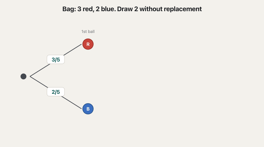A tree for a bag of 3 red and 2 blue balls, two draws without replacement. First branches: red 3/5, blue 2/5. After a red: red 2/4, blue 2/4. After a blue: red 3/4, blue 1/4. Path products: RR 6/20, RB 6/20, BR 6/20, BB 2/20, which add to 1. Last frame: the two paths ending in red are highlighted, 6/20 + 6/20 = 12/20 = 3/5 = P(second ball red).