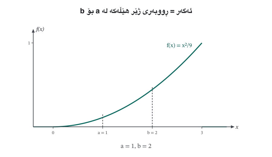 Animation: under f(x) = x²/9, with a = 1 and b = 2 marked, the shaded area starts at x = 1 and its right edge moves to 1.2, 1.4, 1.6, 1.8 and 2, with the values 0.027, 0.065, 0.115, 0.179 and finally P(1 < X < 2) = (8 − 1)/27 = 7/27 ≈ 0.259.