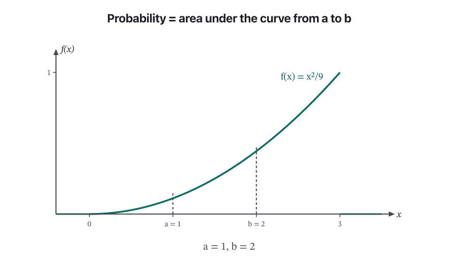 Animation: under f(x) = x²/9, with a = 1 and b = 2 marked, the shaded area starts at x = 1 and its right edge moves to 1.2, 1.4, 1.6, 1.8 and 2, with the values 0.027, 0.065, 0.115, 0.179 and finally P(1 < X < 2) = (8 − 1)/27 = 7/27 ≈ 0.259.