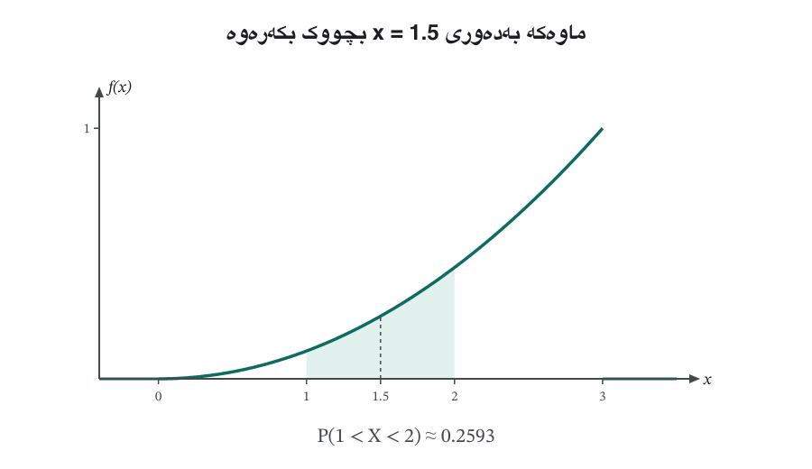 Animation: under the curve f(x) = x²/9 the shaded interval around x = 1.5 shrinks: P(1 < X < 2) ≈ 0.2593, P(1.25 < X < 1.75) ≈ 0.1262, P(1.4 < X < 1.6) ≈ 0.0501, P(1.47 < X < 1.53) ≈ 0.0150, and finally a single line with P(X = 1.5) = 0.