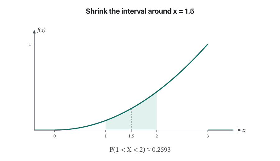Animation: under the curve f(x) = x²/9 the shaded interval around x = 1.5 shrinks: P(1 < X < 2) ≈ 0.2593, P(1.25 < X < 1.75) ≈ 0.1262, P(1.4 < X < 1.6) ≈ 0.0501, P(1.47 < X < 1.53) ≈ 0.0150, and finally a single line with P(X = 1.5) = 0.