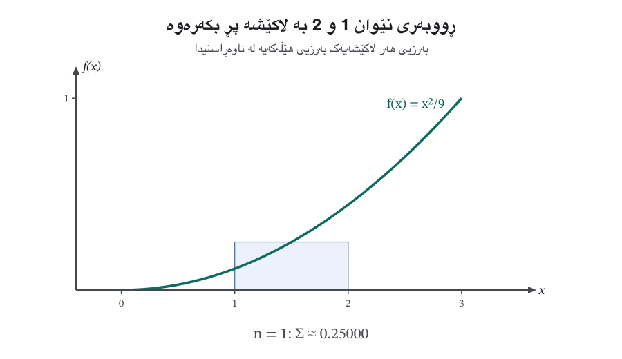 Animation: under the curve f(x) = x²/9, the area from x = 1 to x = 2 is filled with 1, 2, 4, 10 and then 50 rectangles, each as tall as the curve at its middle. The sums are 0.25000, 0.25694, 0.25868, 0.25917 and 0.25926. The last frame shades the exact area: the integral from 1 to 2 of x²/9 equals 7/27 ≈ 0.25926.