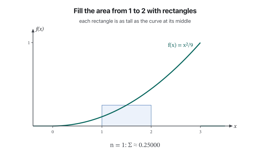 Animation: under the curve f(x) = x²/9, the area from x = 1 to x = 2 is filled with 1, 2, 4, 10 and then 50 rectangles, each as tall as the curve at its middle. The sums are 0.25000, 0.25694, 0.25868, 0.25917 and 0.25926. The last frame shades the exact area: the integral from 1 to 2 of x²/9 equals 7/27 ≈ 0.25926.