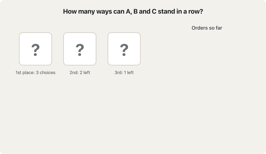 Animation: three empty boxes fill with the letters A, B and C in a different order on each frame, and each new order is added to a list on the right: ABC, ACB, BAC, BCA, CAB, CBA. Under the boxes: first place 3 choices, second 2 left, third 1 left. The last frame groups the orders by first letter and shows 3 × 2 × 1 = 3! = 6.