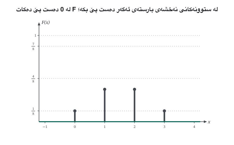Animation: the four pmf stems of three coins (1/8, 3/8, 3/8, 1/8) stand on the x-axis. One by one, at x = 0, 1, 2, 3, a stem is lifted onto the current level of F, so F climbs 1/8, 4/8, 7/8, 1; the last frame shows the full staircase and F(x) = P(X ≤ x).