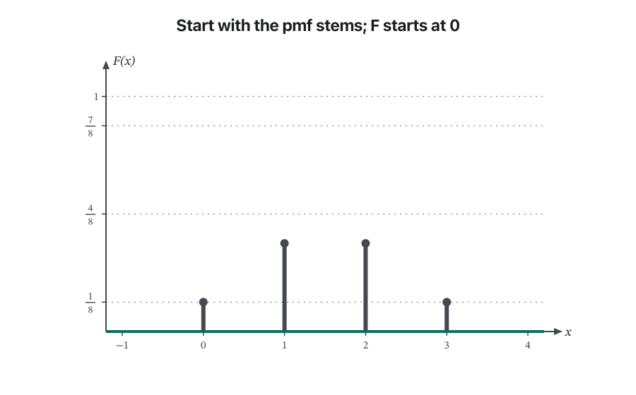 Animation: the four pmf stems of three coins (1/8, 3/8, 3/8, 1/8) stand on the x-axis. One by one, at x = 0, 1, 2, 3, a stem is lifted onto the current level of F, so F climbs 1/8, 4/8, 7/8, 1; the last frame shows the full staircase and F(x) = P(X ≤ x).