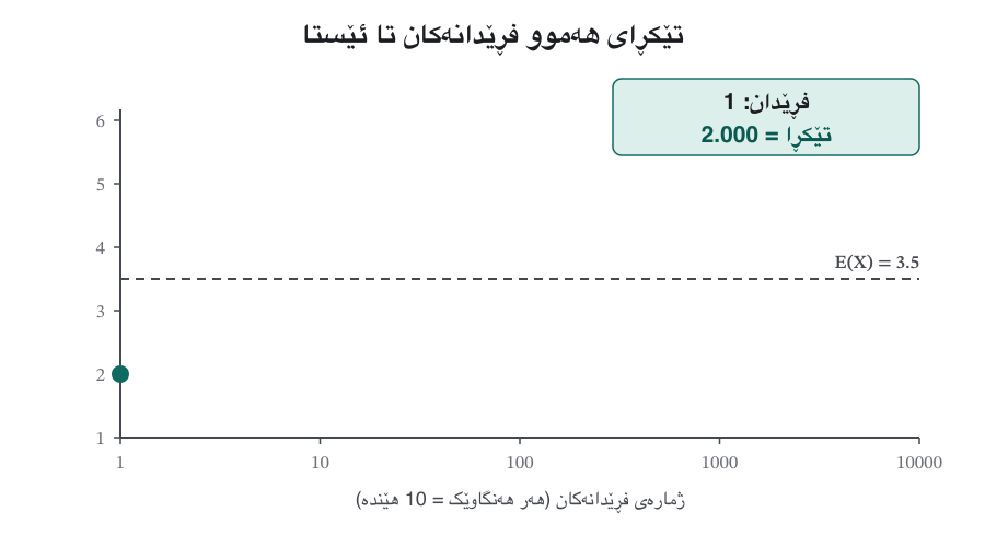 Animation in twelve frames. A graph shows the average of all die rolls so far against the number of rolls, on a scale 1, 10, 100, 1000, 10000. A dashed line marks 3.5. After 1 roll the average is 2, after 10 rolls 2.5, after 100 rolls 3.35, after 1000 rolls 3.42 and after 10000 rolls 3.51. The line jumps around at first and then stays close to the dashed line.