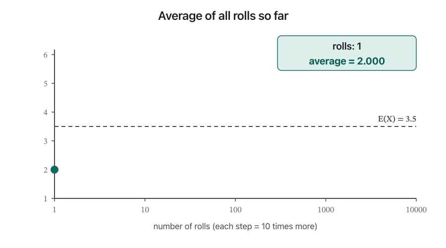 Animation in twelve frames. A graph shows the average of all die rolls so far against the number of rolls, on a scale 1, 10, 100, 1000, 10000. A dashed line marks 3.5. After 1 roll the average is 2, after 10 rolls 2.5, after 100 rolls 3.35, after 1000 rolls 3.42 and after 10000 rolls 3.51. The line jumps around at first and then stays close to the dashed line.