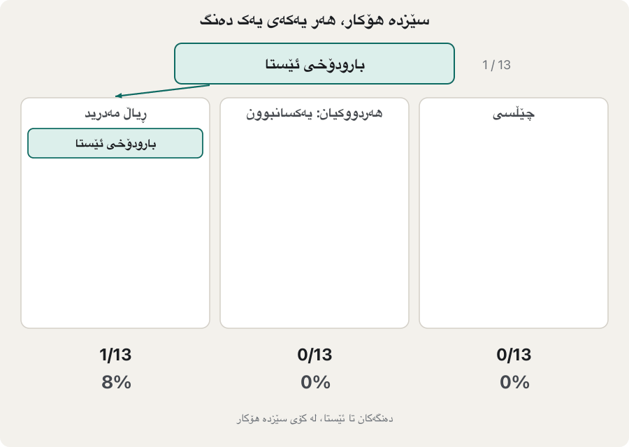 Animation: 13 factor cards are placed one at a time into three columns, Real Madrid, both (a draw) and Chelsea, while the counts underneath grow. In order: current form to Real Madrid; player availability and style of play to both; competition experience to Real Madrid; head-to-head history, home and away games and squad to Chelsea; psychological factors to Real Madrid; fans to Chelsea; coach and star players to Real Madrid; line-up on the pitch and this season in Europe to both. The last frame shows 5/13 = 38%, 4/13 = 31% and 4/13 = 31%.