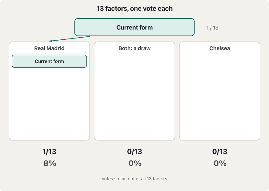 Animation: 13 factor cards are placed one at a time into three columns, Real Madrid, both (a draw) and Chelsea, while the counts underneath grow. In order: current form to Real Madrid; player availability and style of play to both; competition experience to Real Madrid; head-to-head history, home and away games and squad to Chelsea; psychological factors to Real Madrid; fans to Chelsea; coach and star players to Real Madrid; line-up on the pitch and this season in Europe to both. The last frame shows 5/13 = 38%, 4/13 = 31% and 4/13 = 31%.
