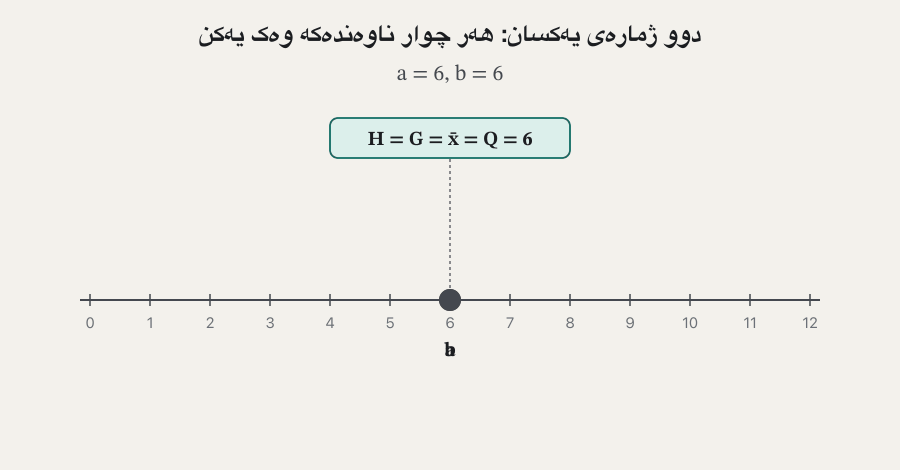 Two dots a and b on a number line from 0 to 12. First a = b = 6 and all four means equal 6. Then a = 4, b = 8 gives H = 5.33, G = 5.66, x̄ = 6, Q = 6.32; a = 2, b = 10 gives H = 3.33, G = 4.47, x̄ = 6, Q = 7.21; a = 1, b = 11 gives H = 1.83, G = 3.32, x̄ = 6, Q = 7.81. The order H ≤ G ≤ x̄ ≤ Q never changes.