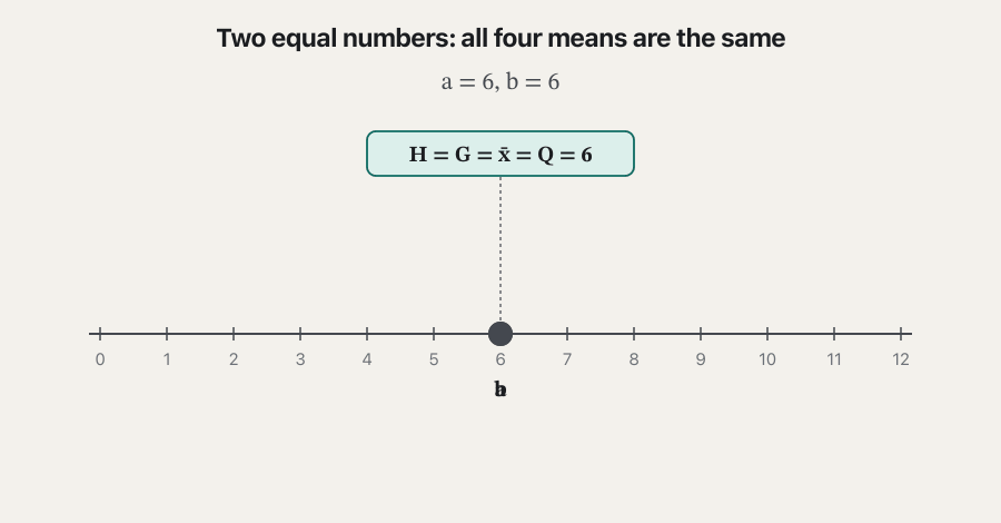 Two dots a and b on a number line from 0 to 12. First a = b = 6 and all four means equal 6. Then a = 4, b = 8 gives H = 5.33, G = 5.66, x̄ = 6, Q = 6.32; a = 2, b = 10 gives H = 3.33, G = 4.47, x̄ = 6, Q = 7.21; a = 1, b = 11 gives H = 1.83, G = 3.32, x̄ = 6, Q = 7.81. The order H ≤ G ≤ x̄ ≤ Q never changes.