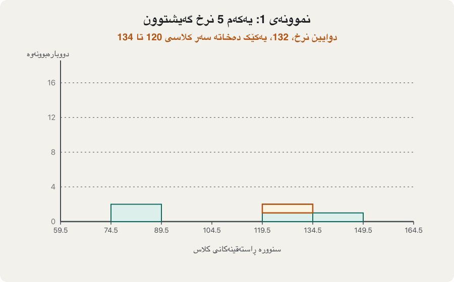 Animation: the histogram of Example 1 grows as the values arrive in the order they were recorded. Frames after 5, 10, 20, 30, 40, 50 and 60 values; the bar that received the latest value is highlighted. In the last frame the bars stand at 4, 5, 9, 12, 16, 7, 7 over the boundaries 59.5 to 164.5, and the tallest bar is 120–134.